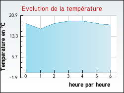 Evolution de la temprature de la ville de Charmes-en-l'Angle